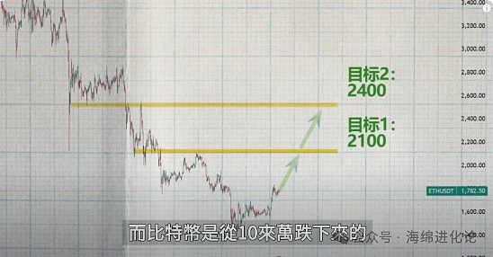 11月以太坊行情分析：高位震荡中的机遇与挑战