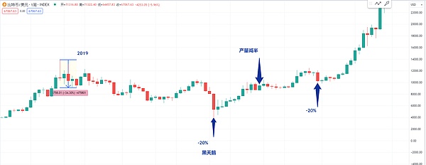 加密货币市场观察：BTC和ETH近期走势解读