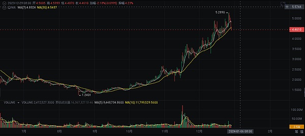 加密世界周报：Coinbase引领草根运动 美国加密立法进程加速